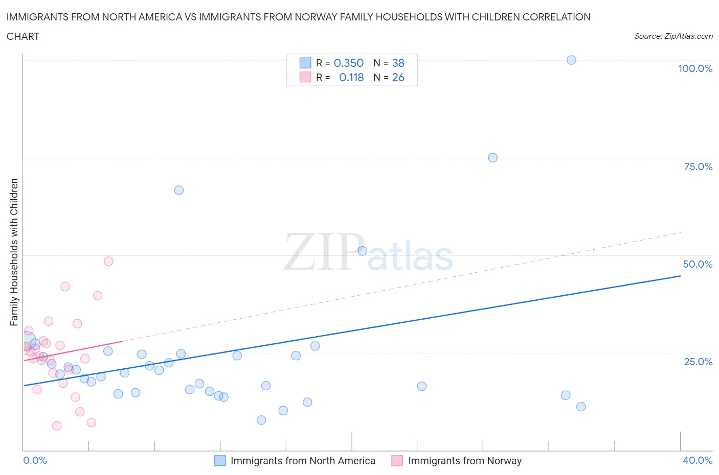 Immigrants from North America vs Immigrants from Norway Family Households with Children