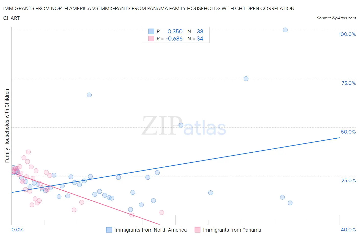 Immigrants from North America vs Immigrants from Panama Family Households with Children