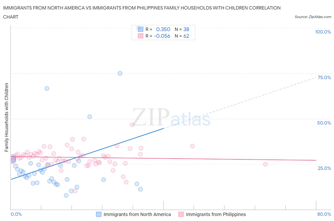 Immigrants from North America vs Immigrants from Philippines Family Households with Children
