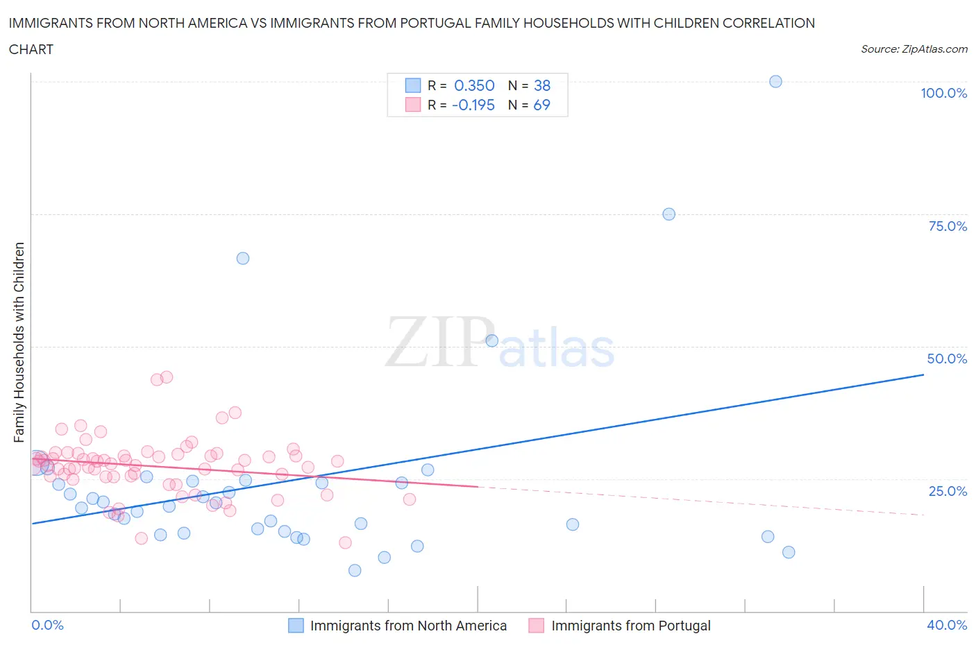 Immigrants from North America vs Immigrants from Portugal Family Households with Children