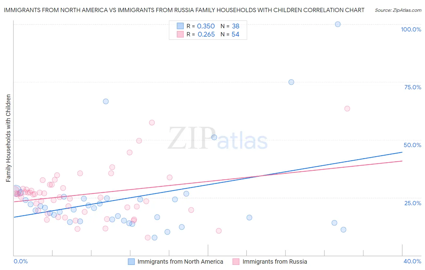 Immigrants from North America vs Immigrants from Russia Family Households with Children