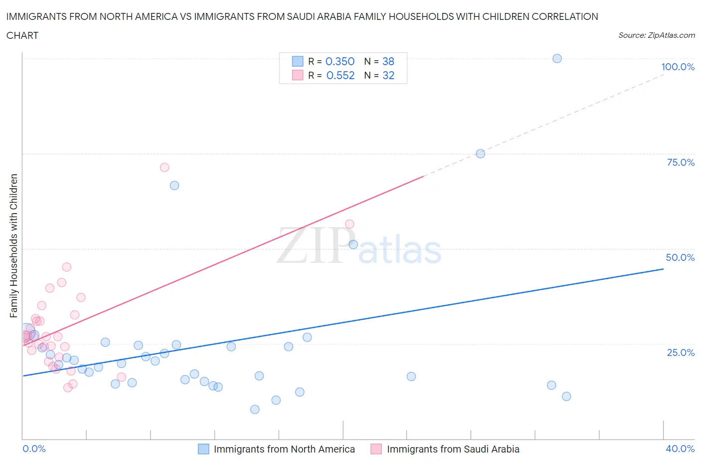 Immigrants from North America vs Immigrants from Saudi Arabia Family Households with Children