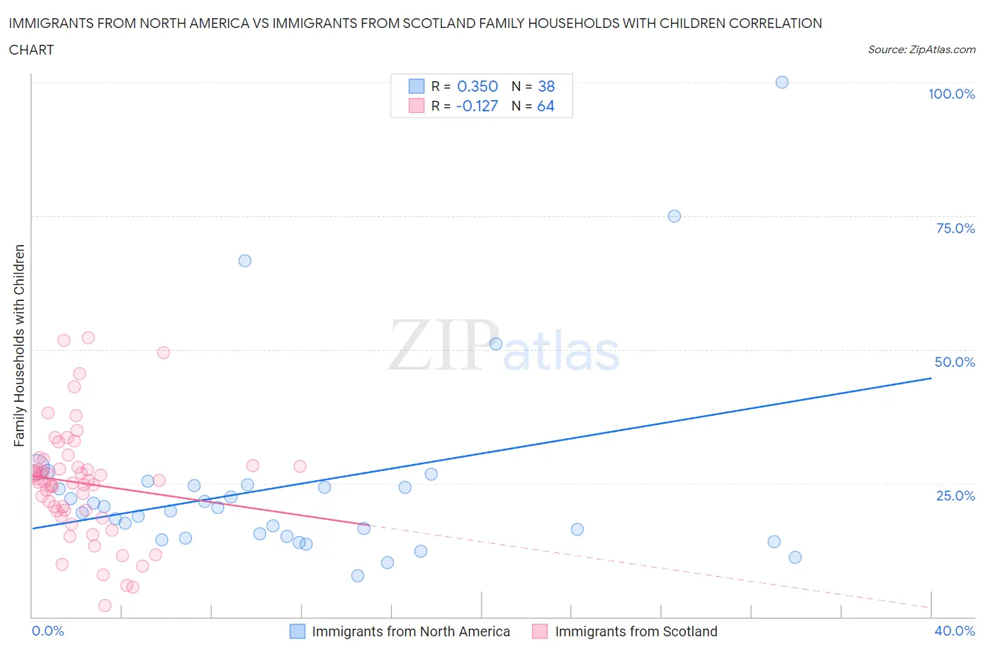 Immigrants from North America vs Immigrants from Scotland Family Households with Children