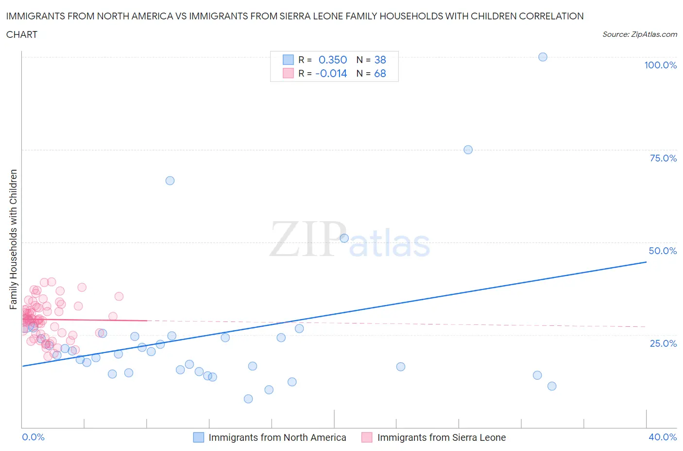 Immigrants from North America vs Immigrants from Sierra Leone Family Households with Children