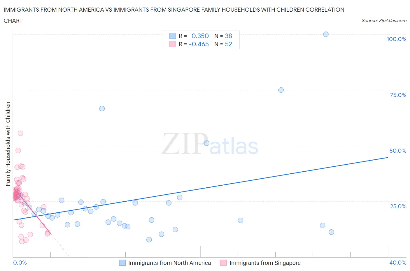 Immigrants from North America vs Immigrants from Singapore Family Households with Children