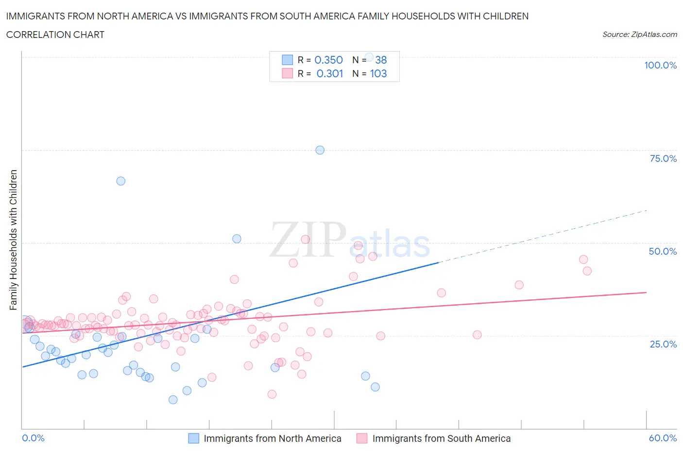Immigrants from North America vs Immigrants from South America Family Households with Children