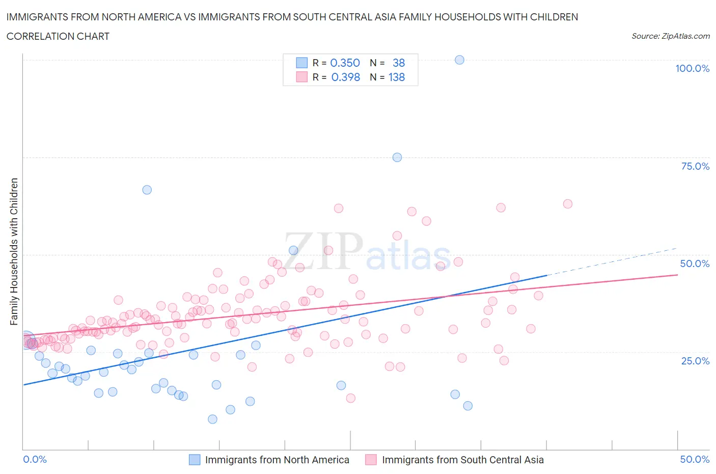 Immigrants from North America vs Immigrants from South Central Asia Family Households with Children