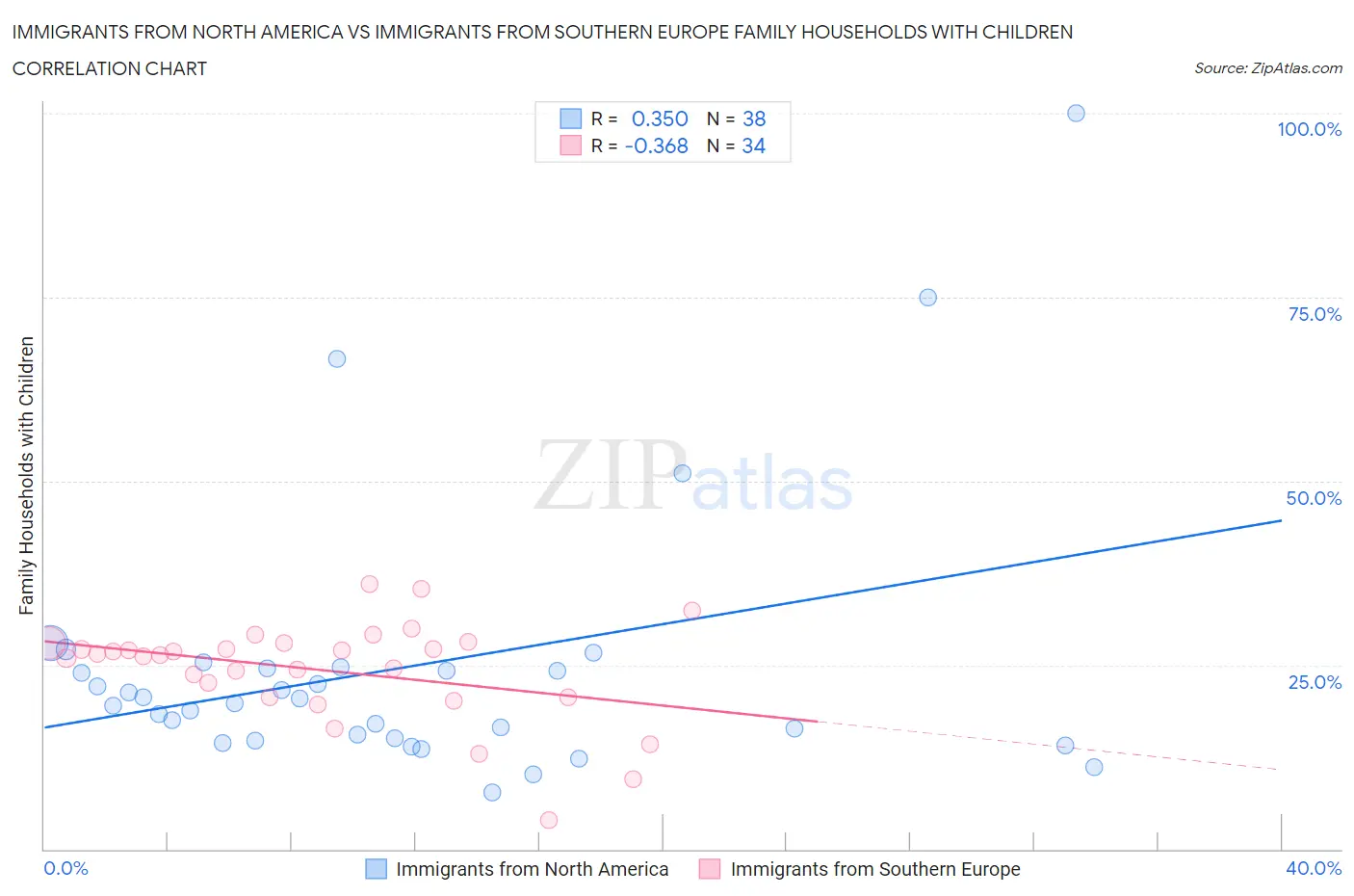 Immigrants from North America vs Immigrants from Southern Europe Family Households with Children