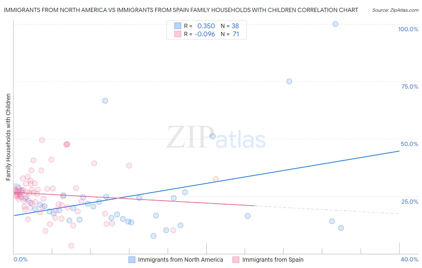 Immigrants from North America vs Immigrants from Spain Family Households with Children
