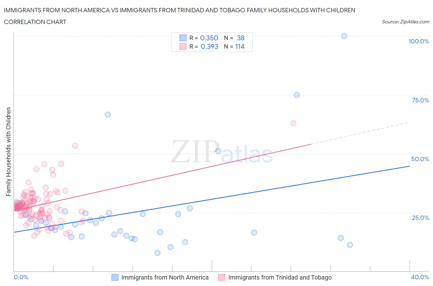 Immigrants from North America vs Immigrants from Trinidad and Tobago Family Households with Children