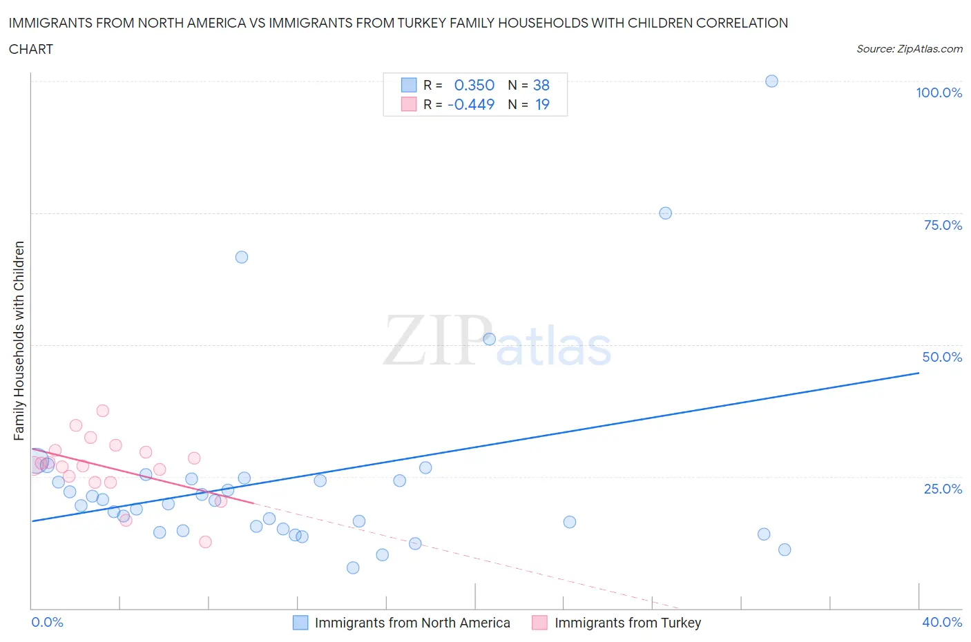 Immigrants from North America vs Immigrants from Turkey Family Households with Children