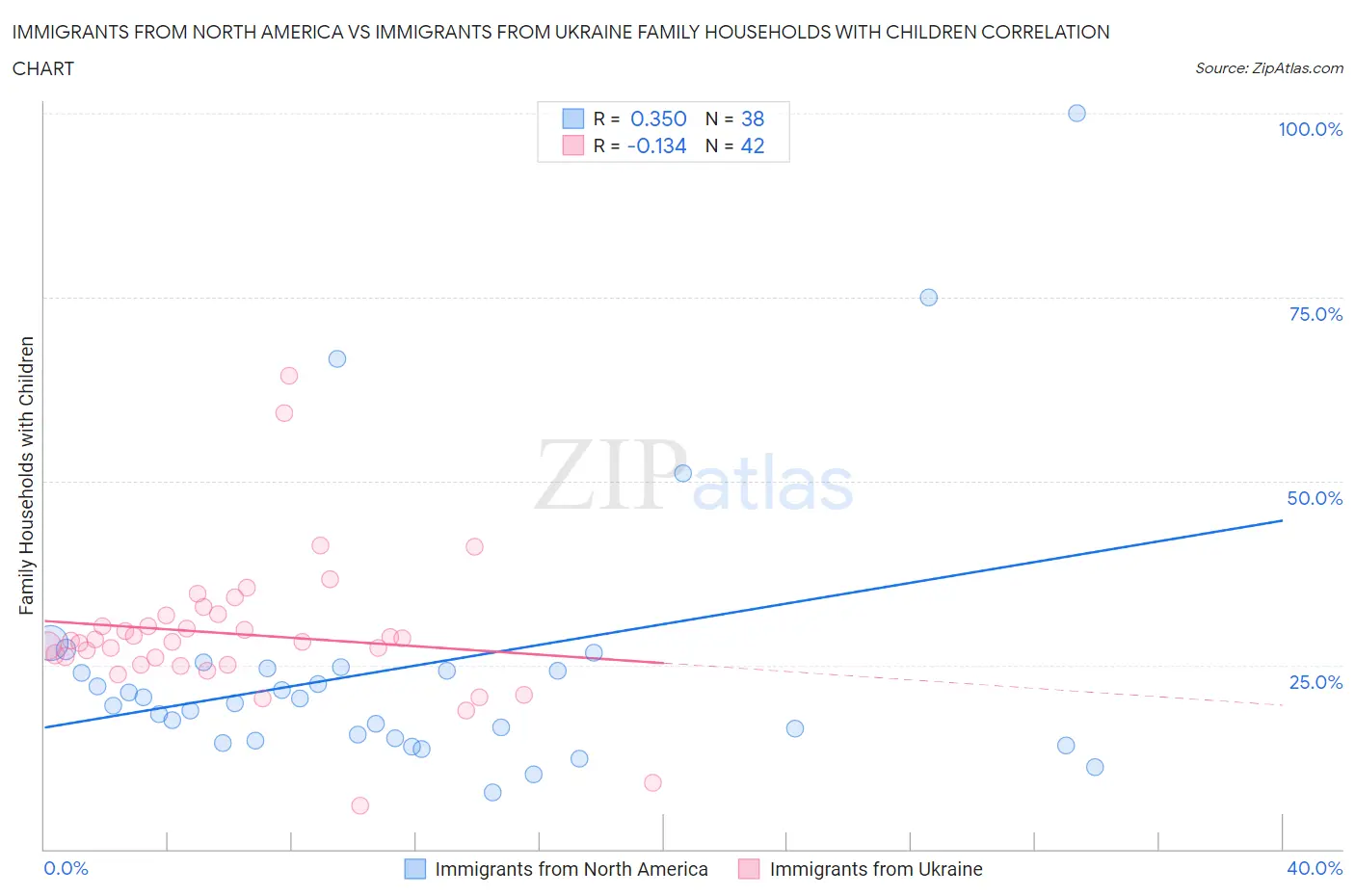 Immigrants from North America vs Immigrants from Ukraine Family Households with Children