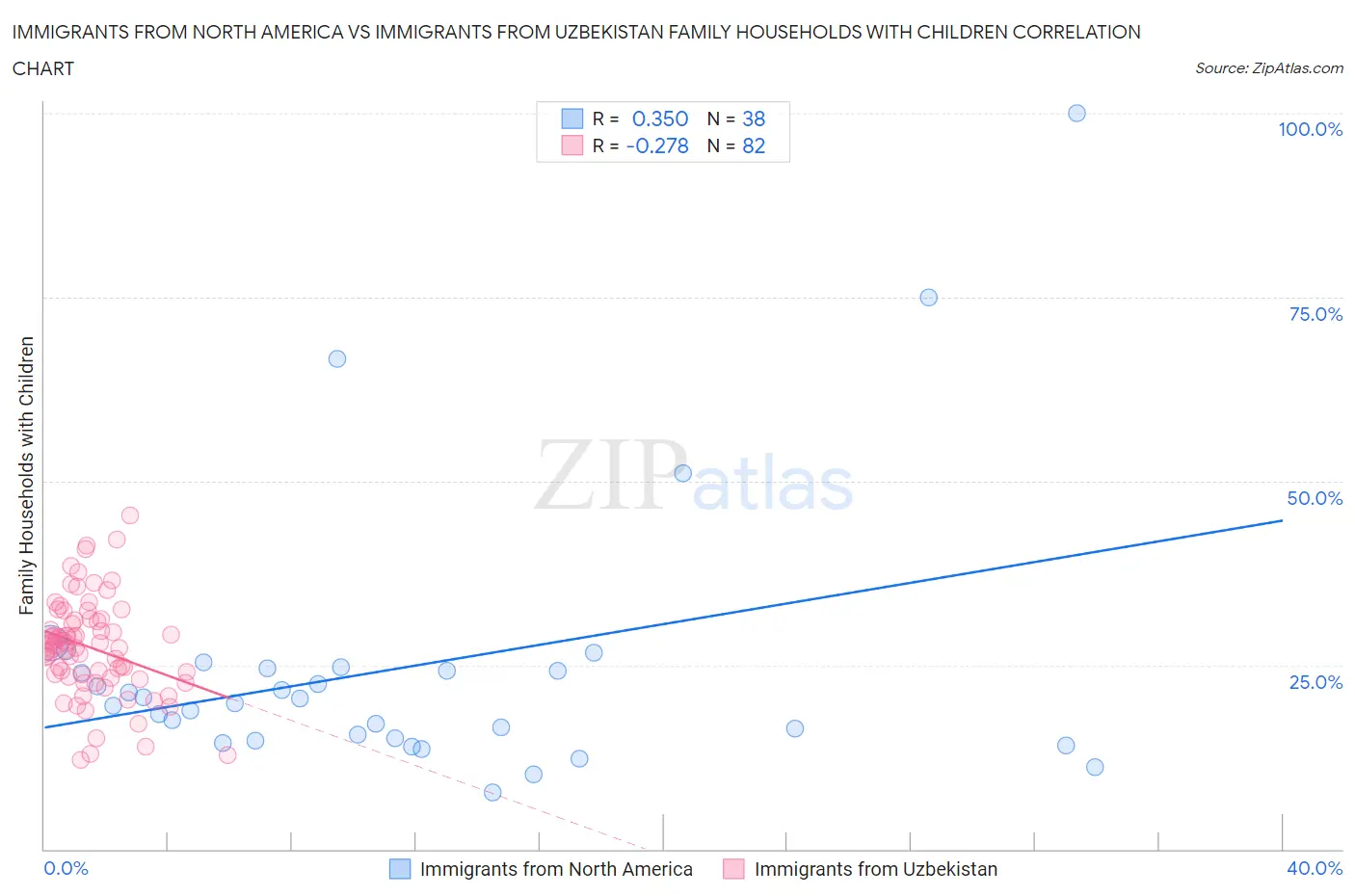 Immigrants from North America vs Immigrants from Uzbekistan Family Households with Children