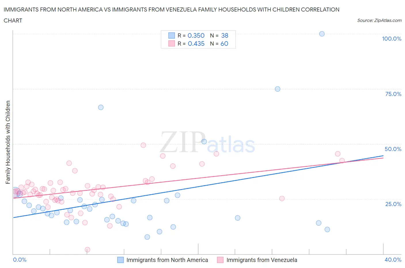 Immigrants from North America vs Immigrants from Venezuela Family Households with Children