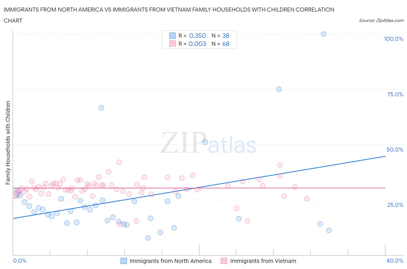 Immigrants from North America vs Immigrants from Vietnam Family Households with Children