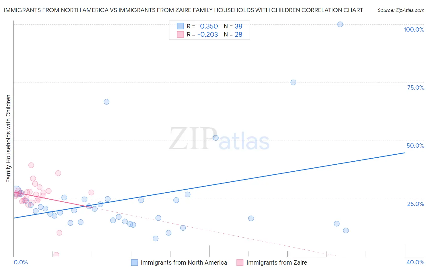 Immigrants from North America vs Immigrants from Zaire Family Households with Children