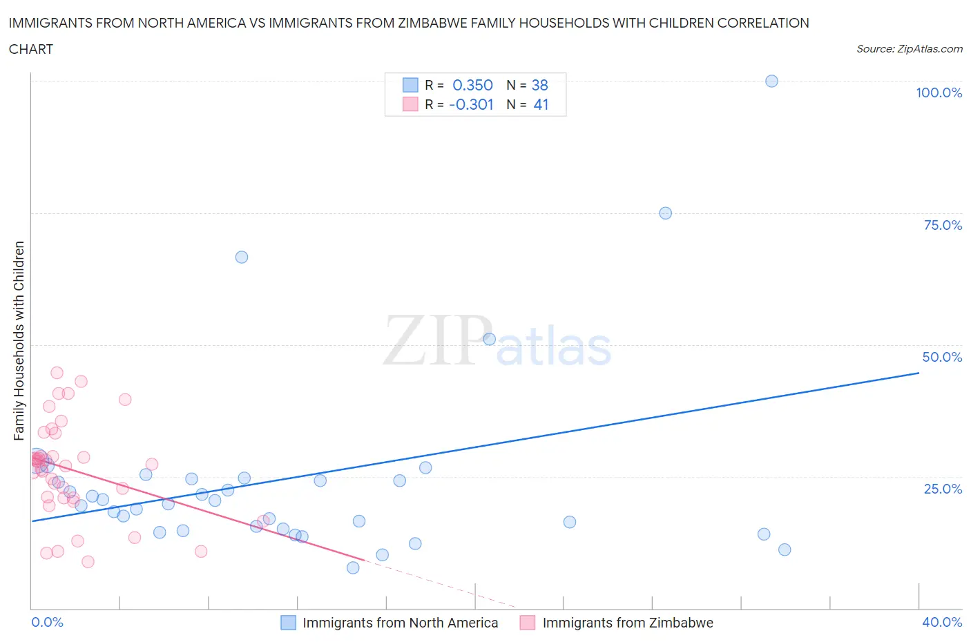 Immigrants from North America vs Immigrants from Zimbabwe Family Households with Children