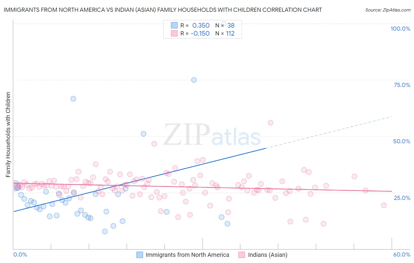 Immigrants from North America vs Indian (Asian) Family Households with Children