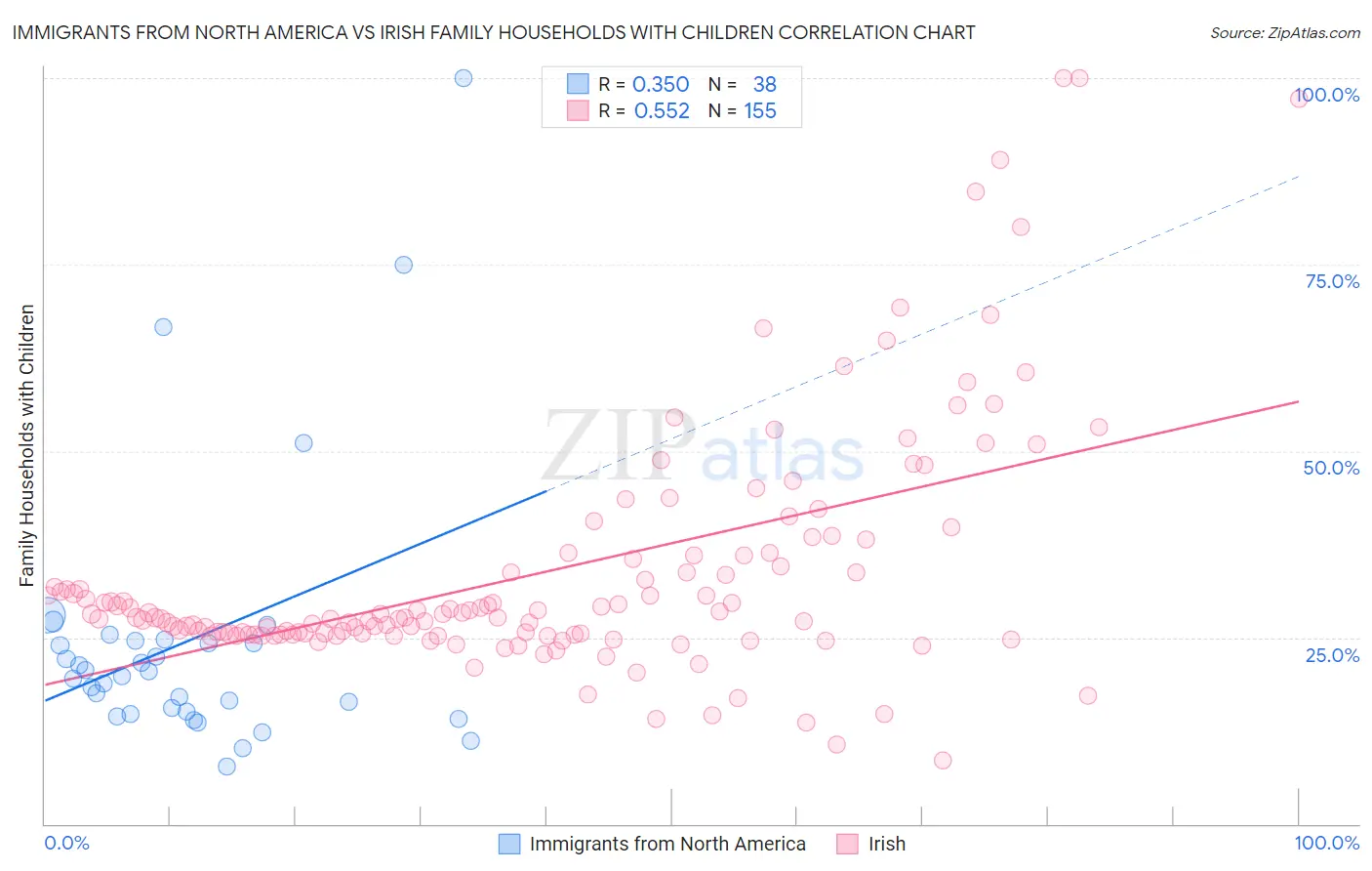 Immigrants from North America vs Irish Family Households with Children