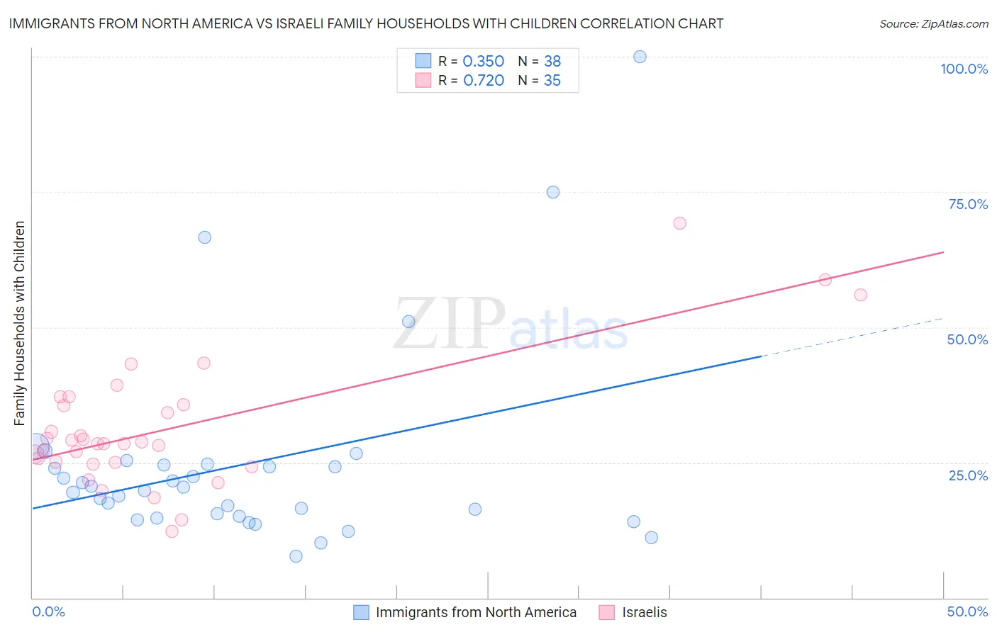 Immigrants from North America vs Israeli Family Households with Children