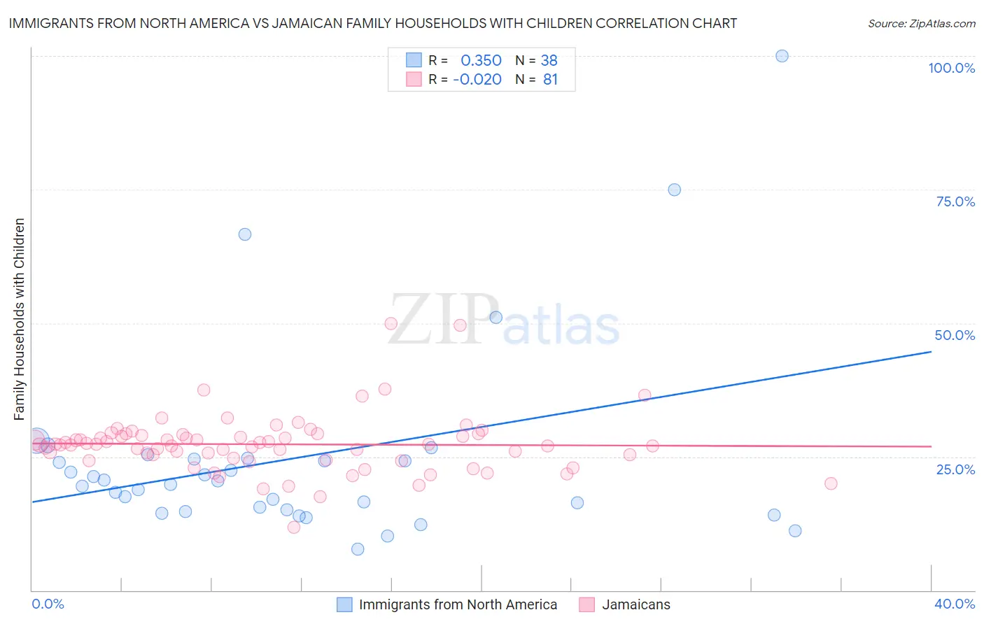 Immigrants from North America vs Jamaican Family Households with Children