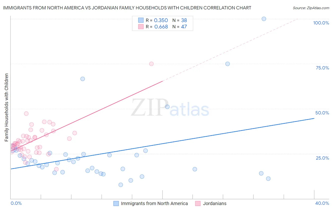 Immigrants from North America vs Jordanian Family Households with Children