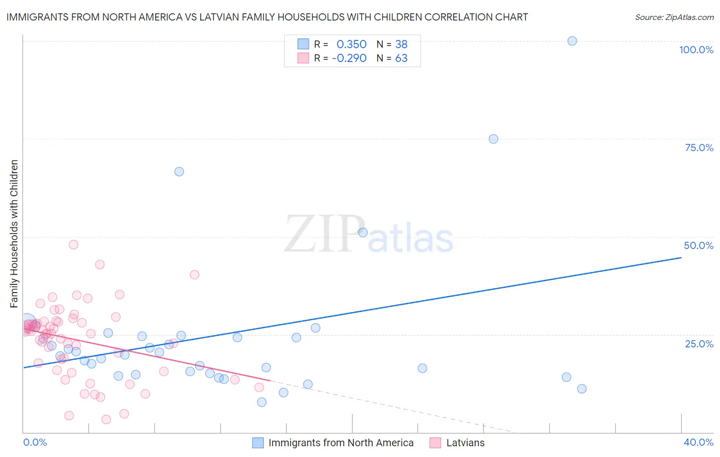 Immigrants from North America vs Latvian Family Households with Children