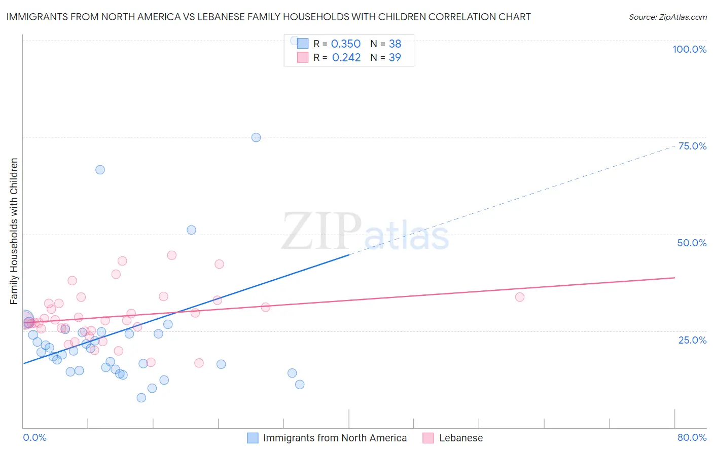 Immigrants from North America vs Lebanese Family Households with Children
