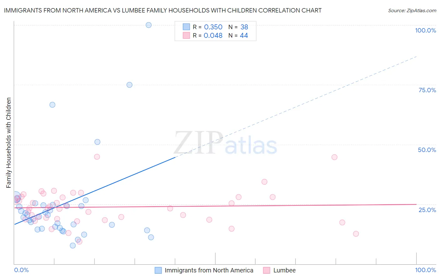 Immigrants from North America vs Lumbee Family Households with Children