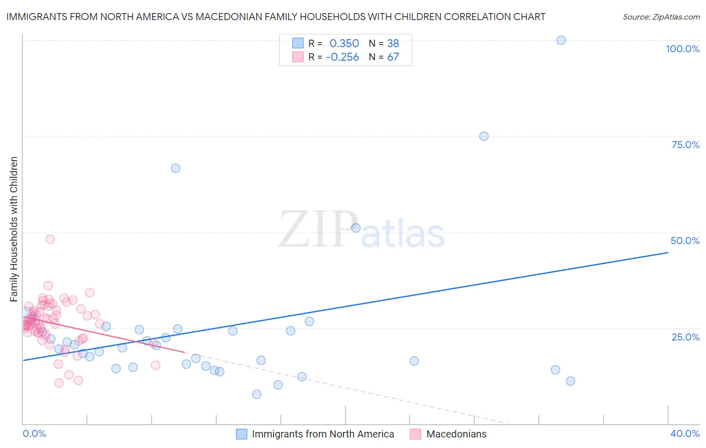 Immigrants from North America vs Macedonian Family Households with Children