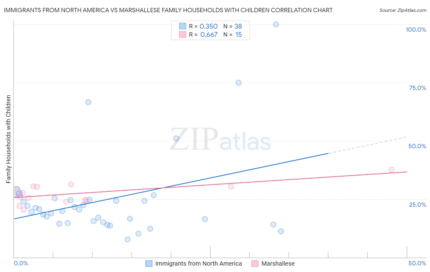 Immigrants from North America vs Marshallese Family Households with Children