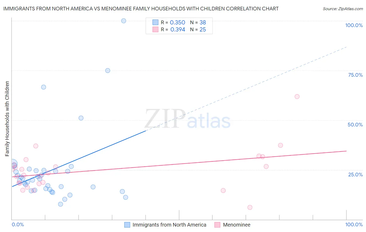 Immigrants from North America vs Menominee Family Households with Children