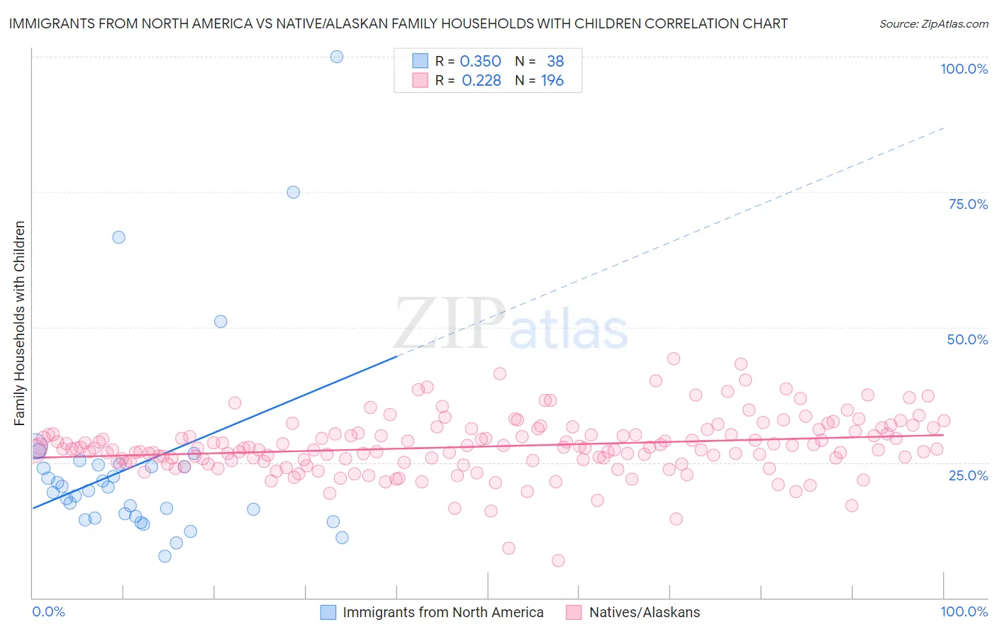 Immigrants from North America vs Native/Alaskan Family Households with Children