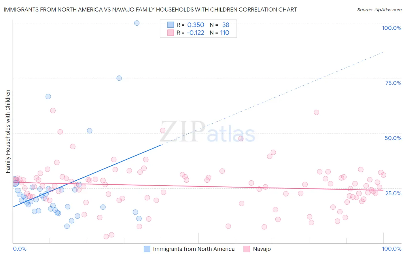 Immigrants from North America vs Navajo Family Households with Children