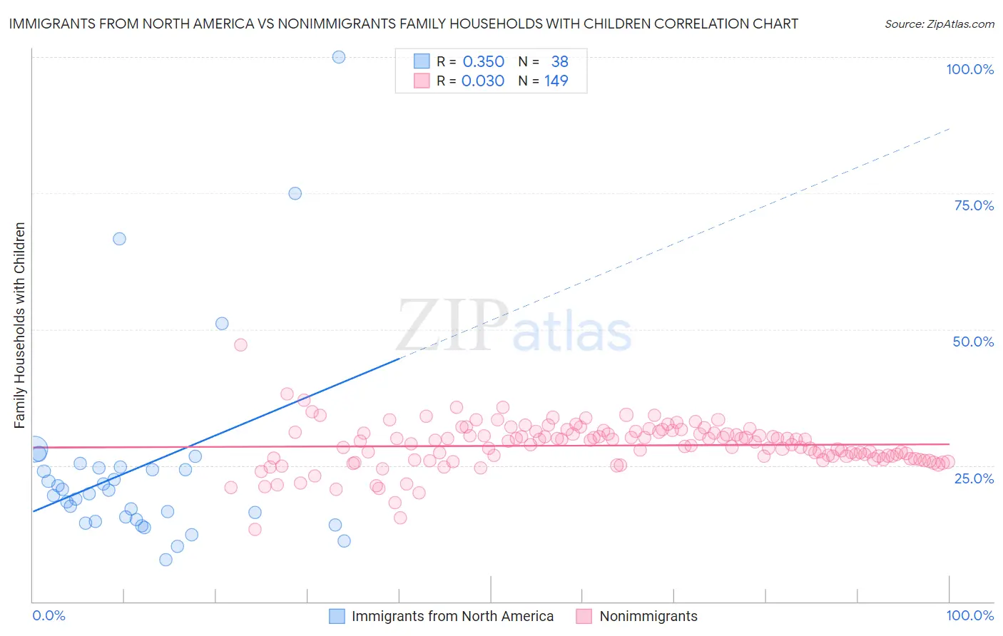 Immigrants from North America vs Nonimmigrants Family Households with Children