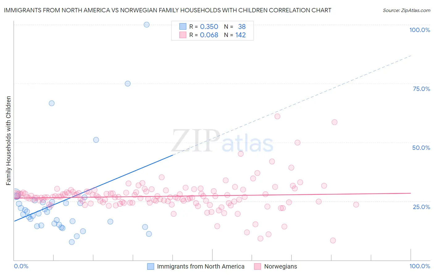 Immigrants from North America vs Norwegian Family Households with Children