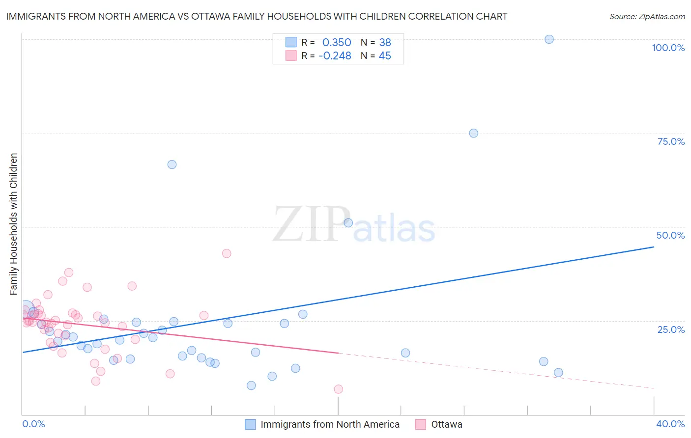 Immigrants from North America vs Ottawa Family Households with Children