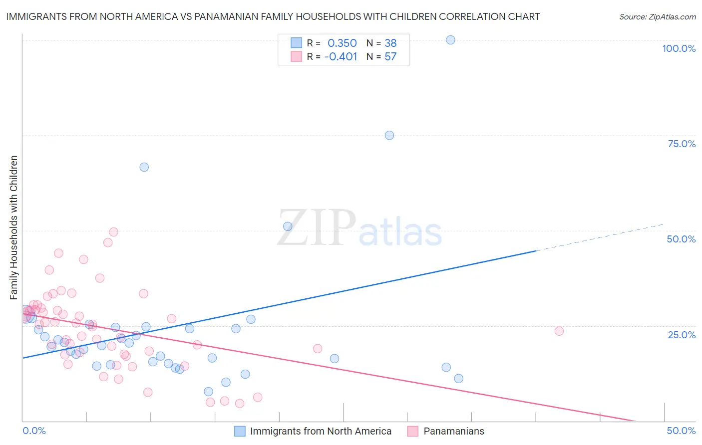 Immigrants from North America vs Panamanian Family Households with Children