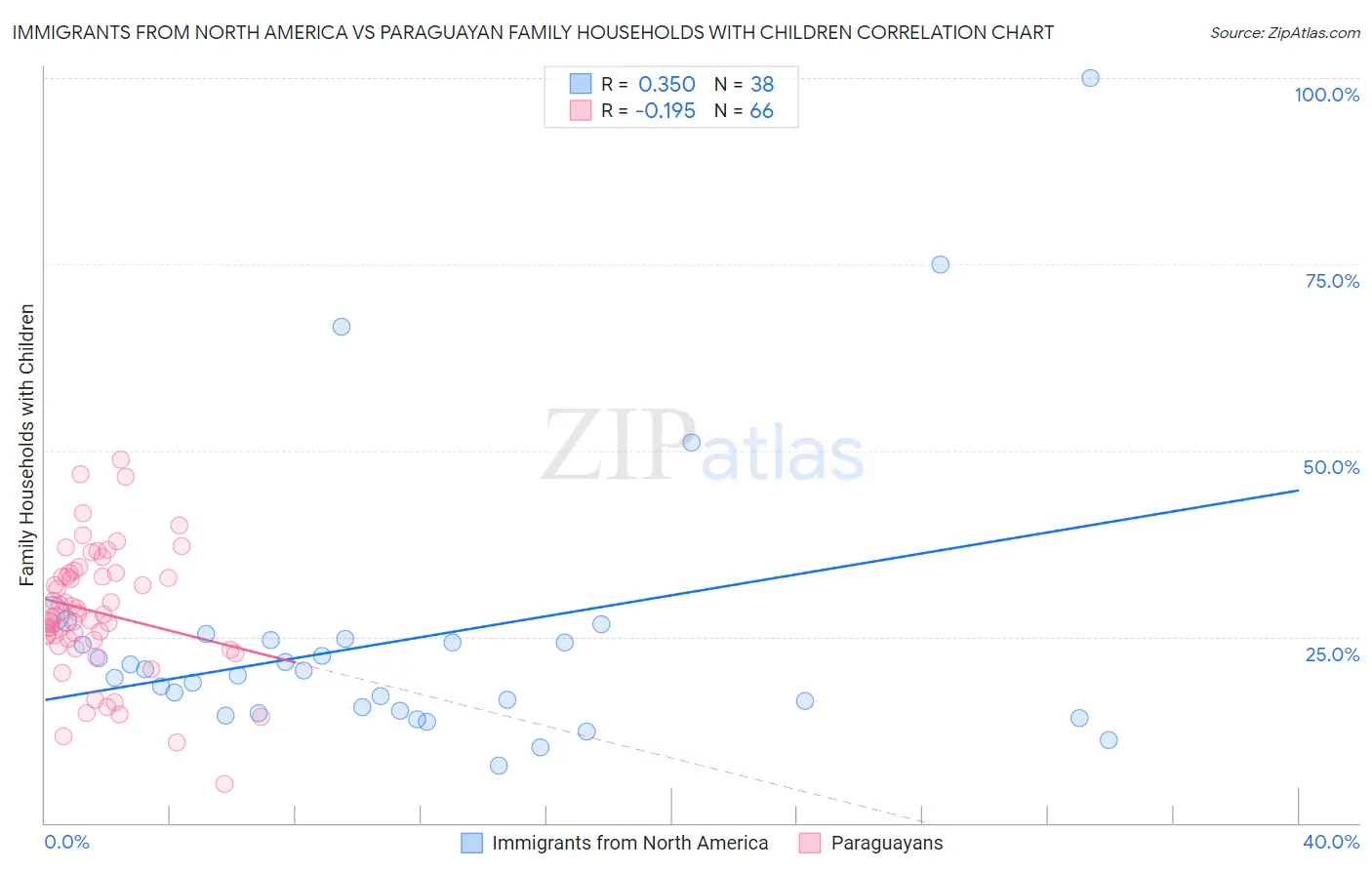 Immigrants from North America vs Paraguayan Family Households with Children