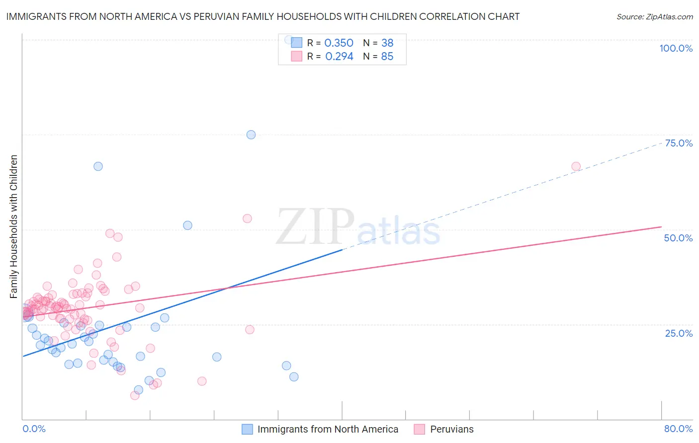 Immigrants from North America vs Peruvian Family Households with Children
