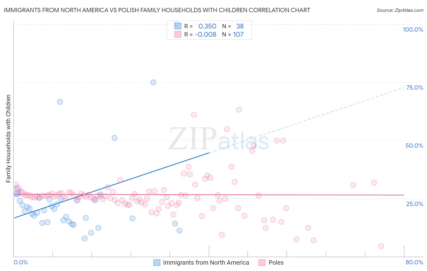 Immigrants from North America vs Polish Family Households with Children