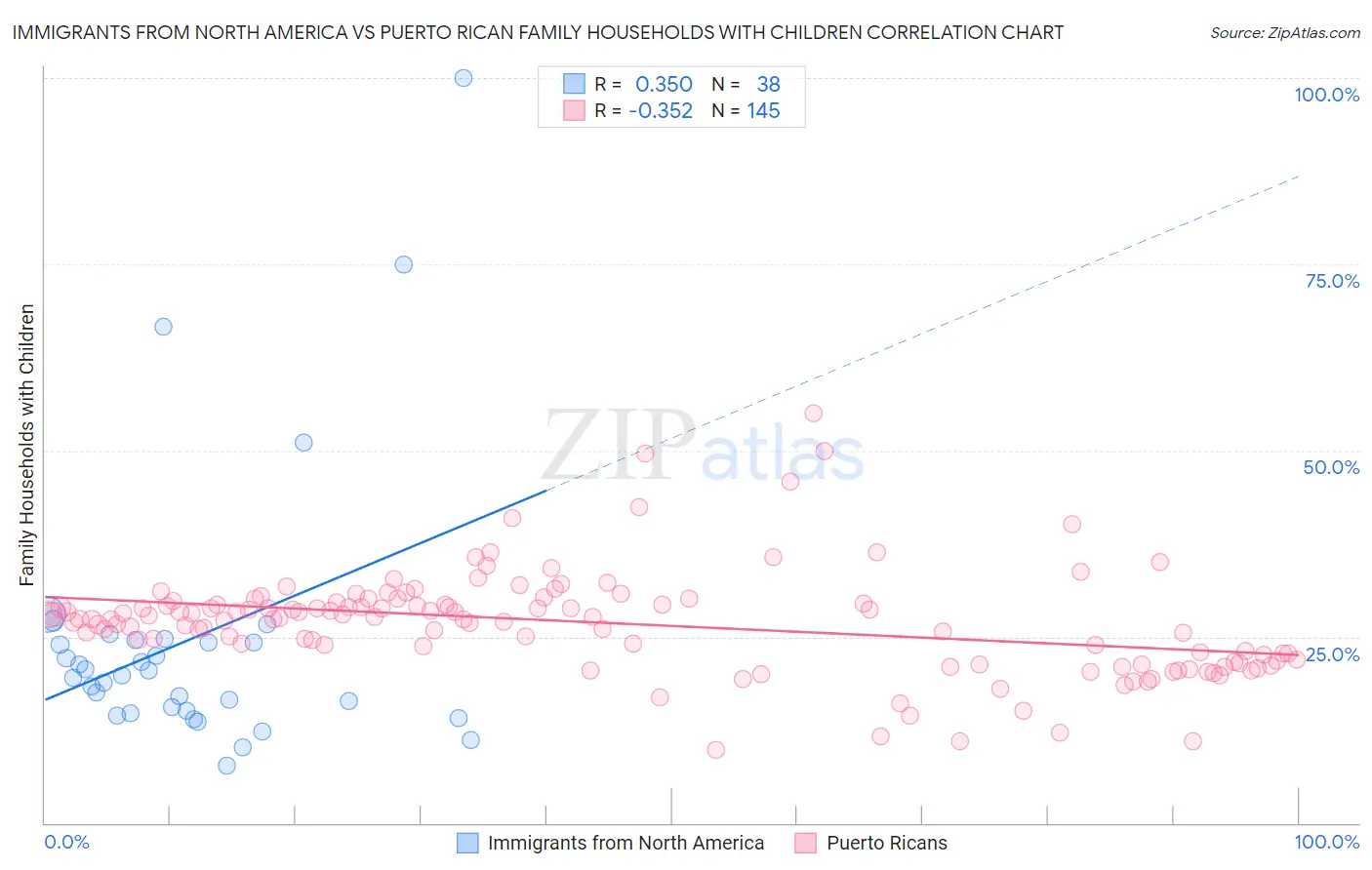 Immigrants from North America vs Puerto Rican Family Households with Children