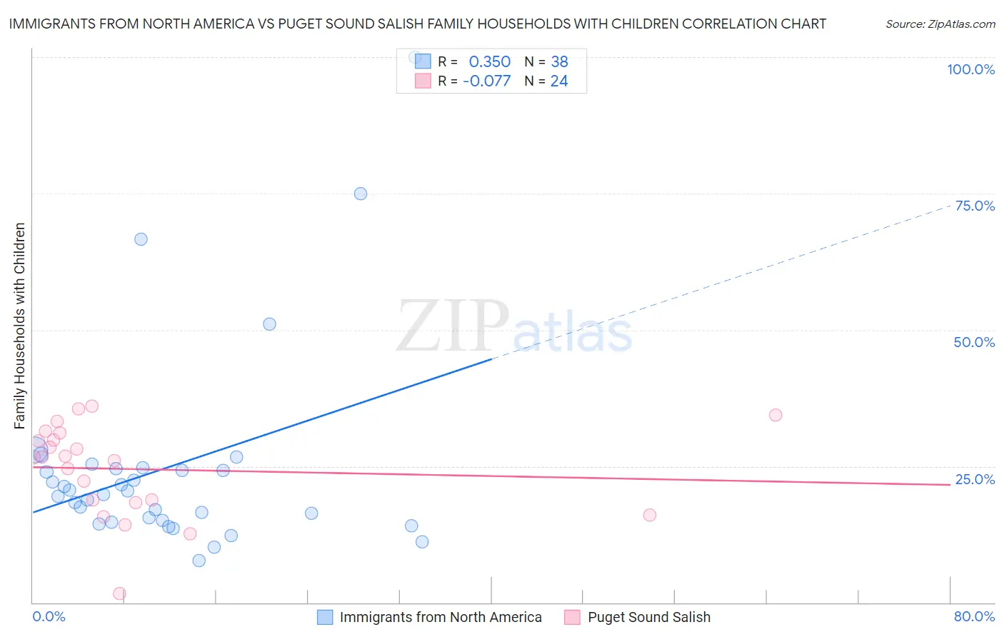 Immigrants from North America vs Puget Sound Salish Family Households with Children