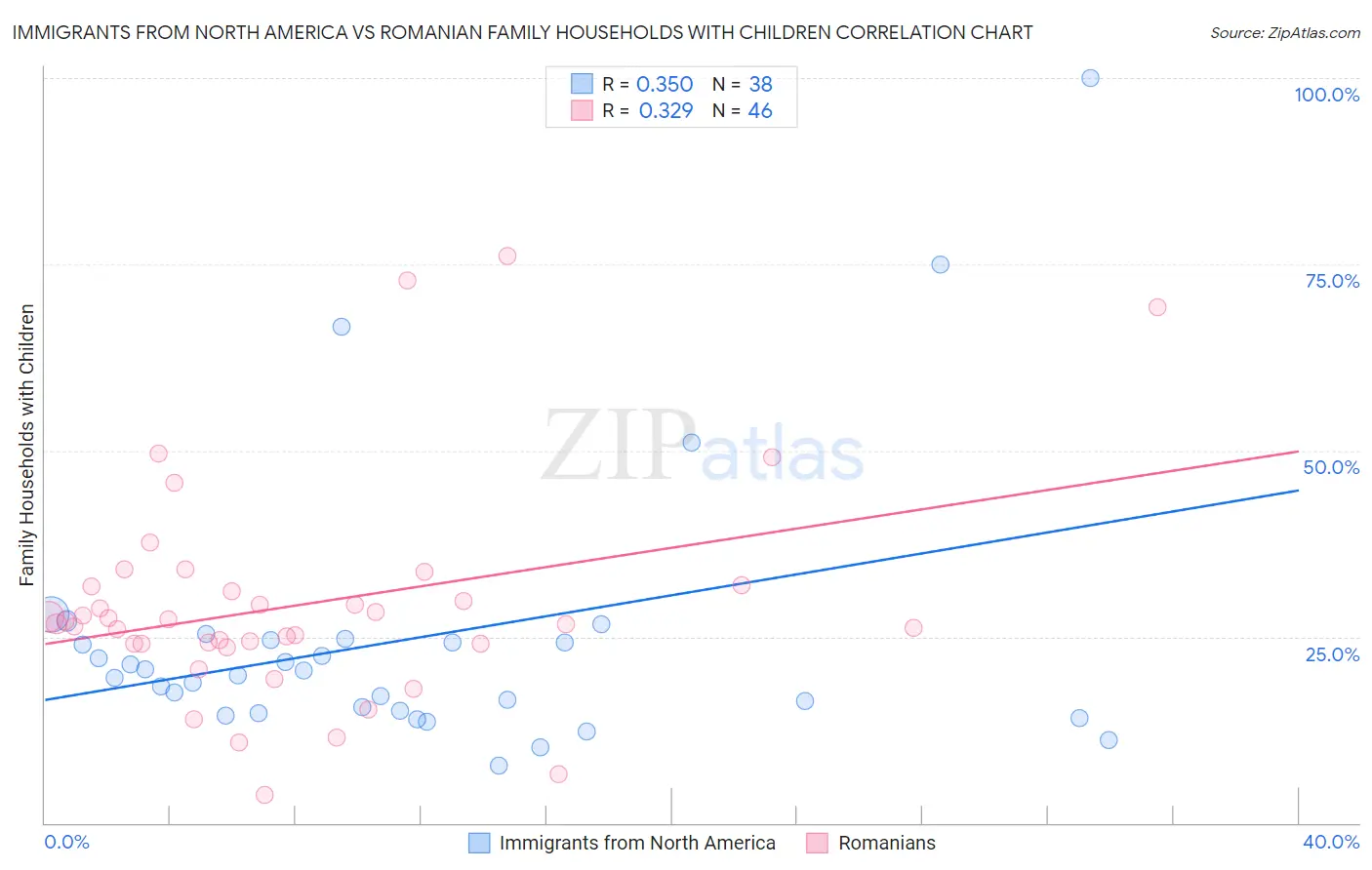Immigrants from North America vs Romanian Family Households with Children