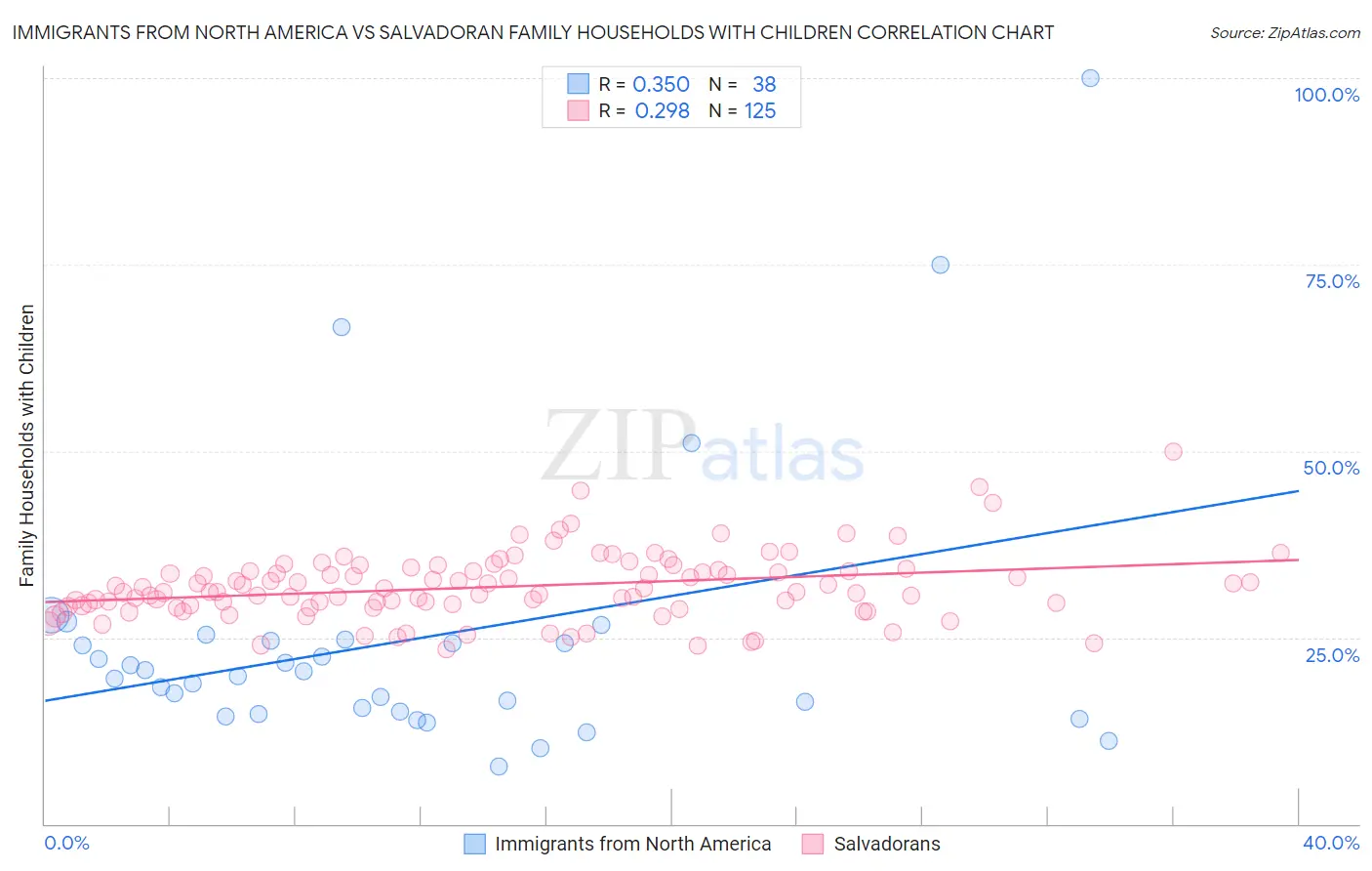 Immigrants from North America vs Salvadoran Family Households with Children