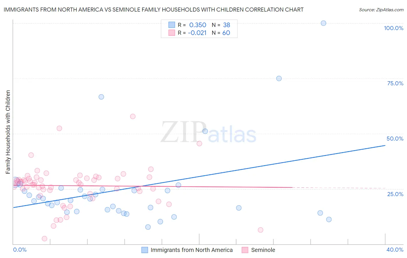 Immigrants from North America vs Seminole Family Households with Children
