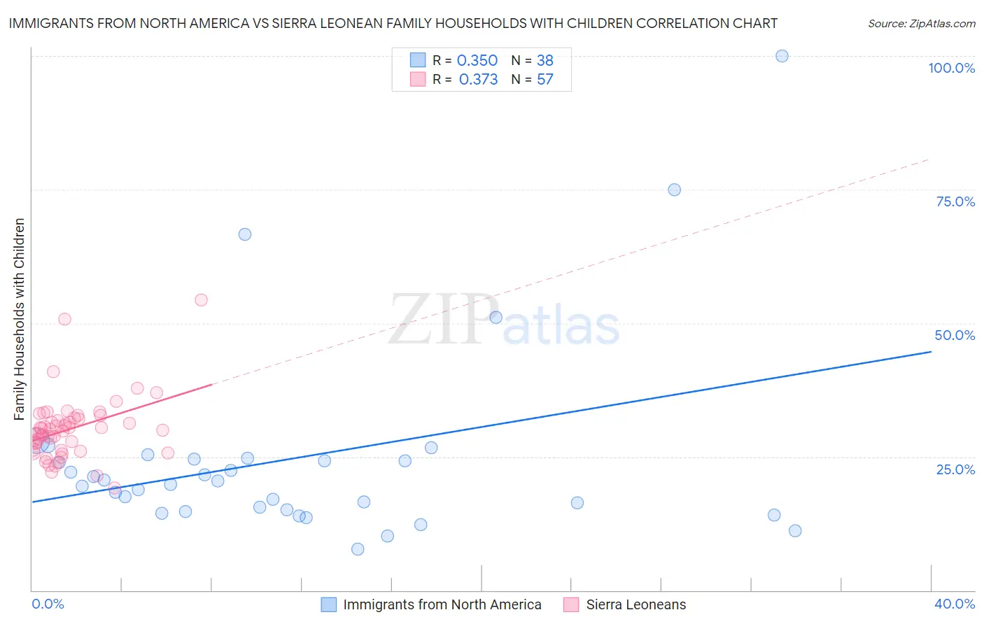 Immigrants from North America vs Sierra Leonean Family Households with Children