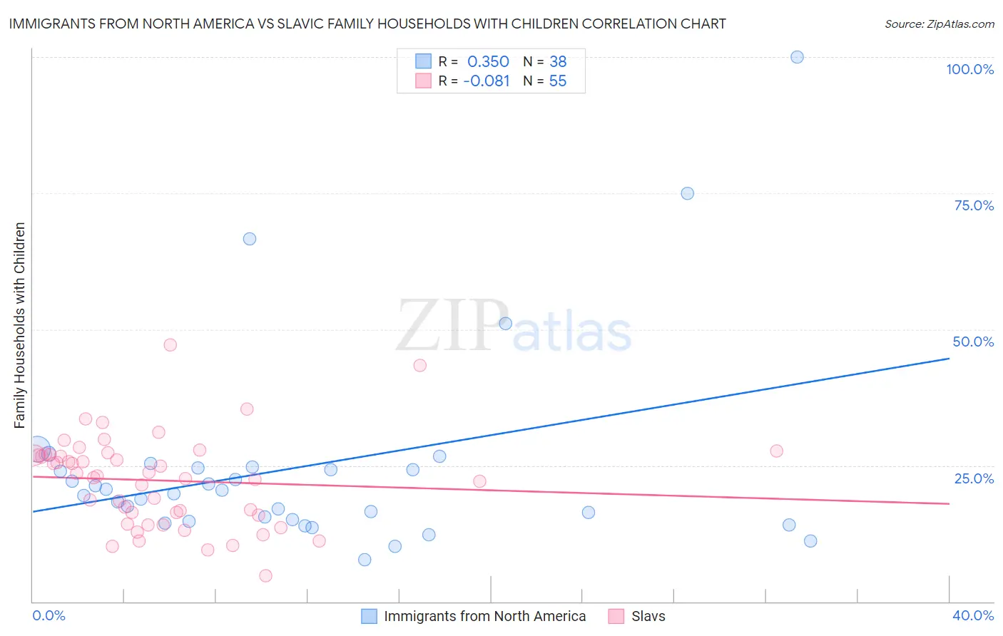 Immigrants from North America vs Slavic Family Households with Children