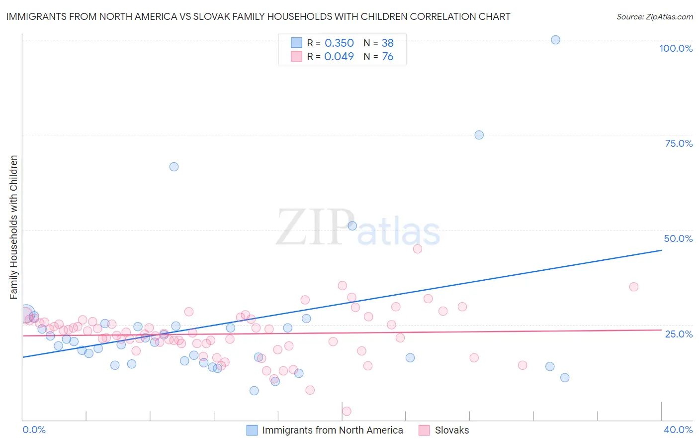 Immigrants from North America vs Slovak Family Households with Children