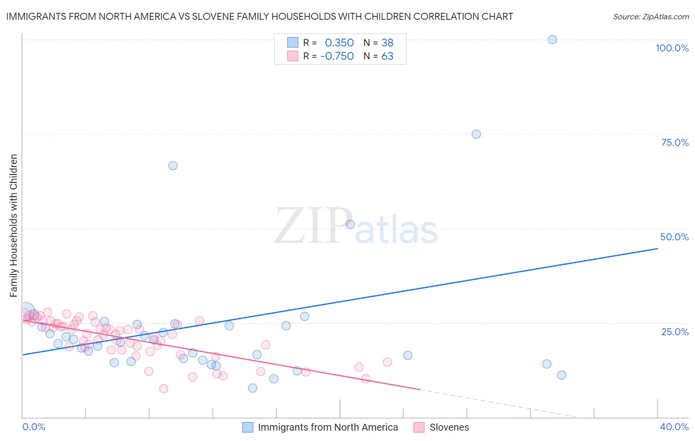 Immigrants from North America vs Slovene Family Households with Children